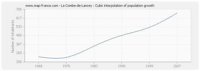 La Combe-de-Lancey : Cubic interpolation of population growth